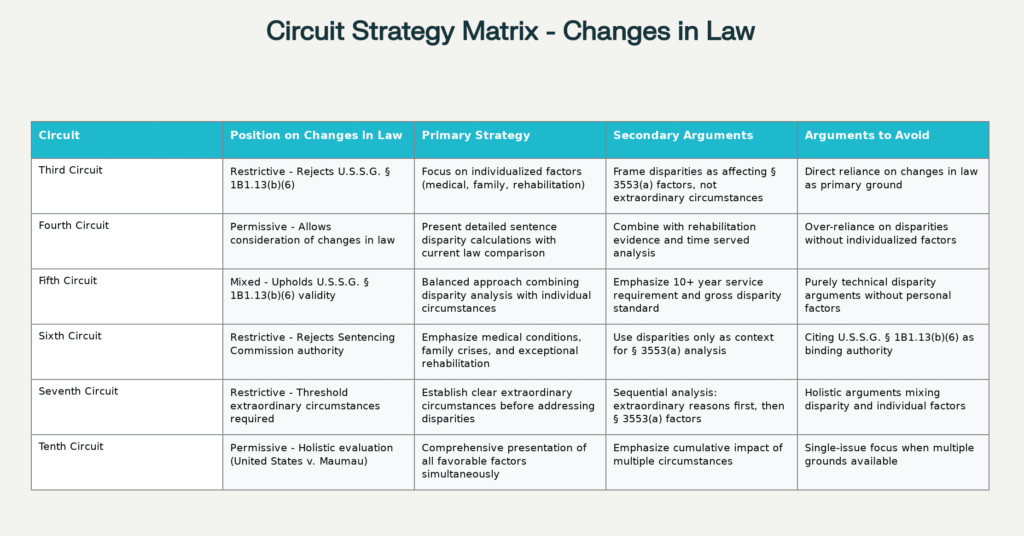 Circuit-Specific Strategic Approaches To Federal Compassionate Release Motions