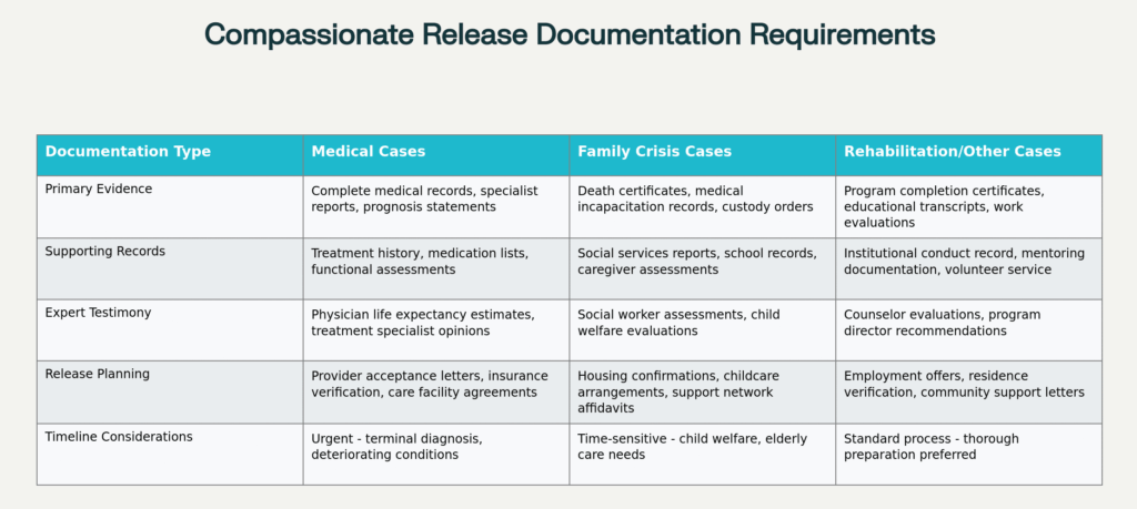 Compassionate Release Documentation Requirements