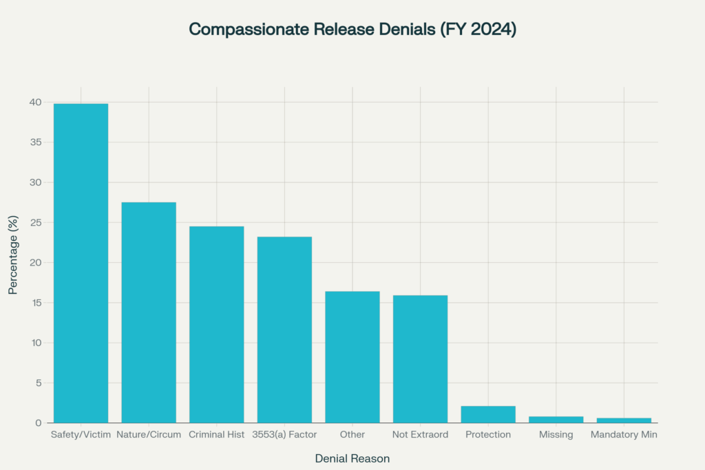 Federal Compassionate Release Denials (Fy 2024)