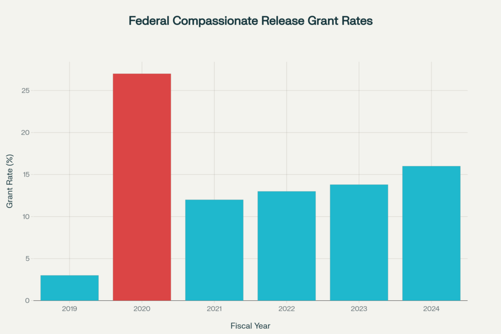 Federal Compassionate Release Grant Rates By Fiscal Year (2019-2024)