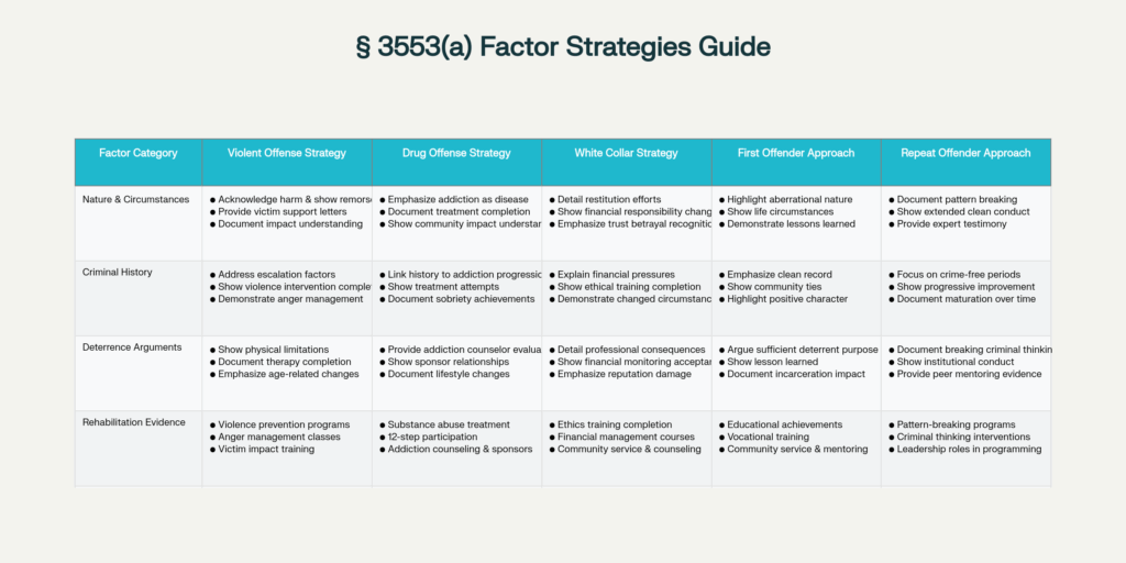 Strategic Approaches To § 3553(A) Factors By Offense Type And Criminal History
