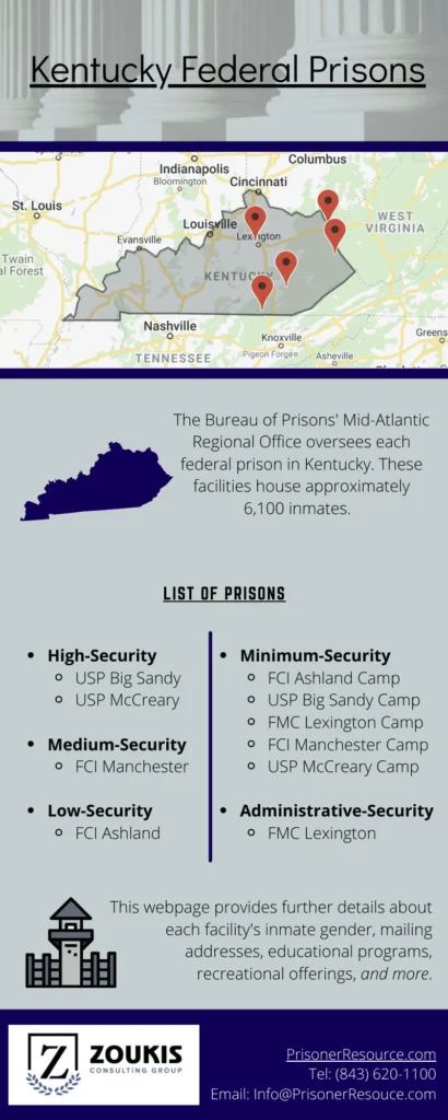 Federal Prisons in Kentucky